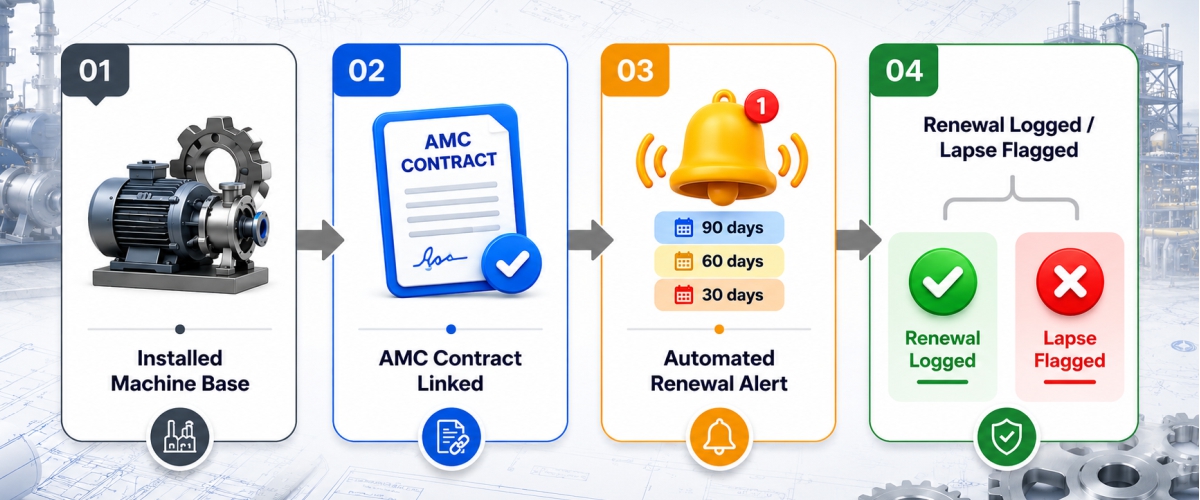 The AMC renewal workflow inside EngiFlow360 AMC management software — from machine installation to automated renewal