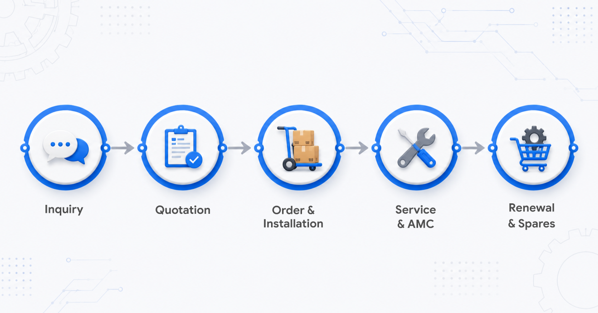 Machinery CRM software lifecycle workflow from inquiry to AMC renewal in EngiFlow360
